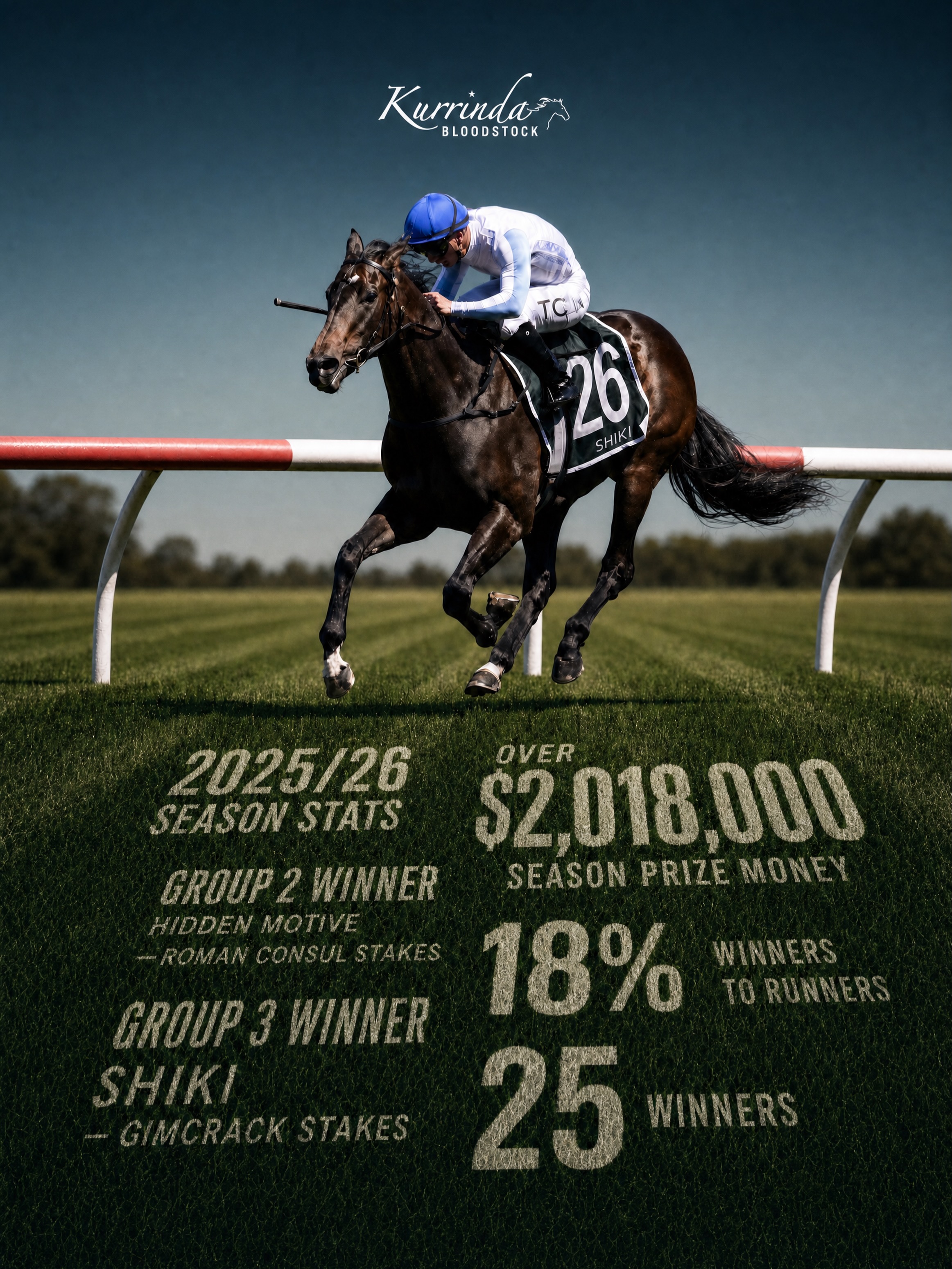 🟦◻️Great season◻️🟦
We had a fantastic season, we want to thank our owners, our trainers, vets, Chiro, Farrier, Staff especially Shane our farm manager.
Bring on the next season 🐎 @waterhousebottracing @doyleracing @thefreedmans @pfiefferracing @mjdaleracing @mitchfreedman_racing @kendrick_racing @liam_ruddy_racing